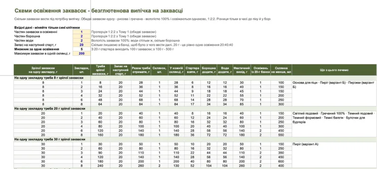 Аркуш «Схема освіження»: для кожної кількості випічки показано, скільки взяти стартера, борошна й води, у скількох склянках вести і якого обʼєму потрібна склянка.